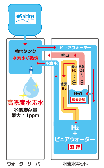 水素水サーバー